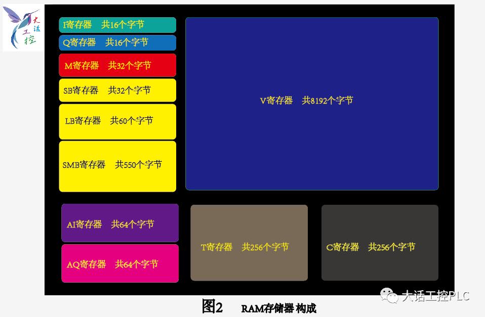 S7-200PLCڴṹ