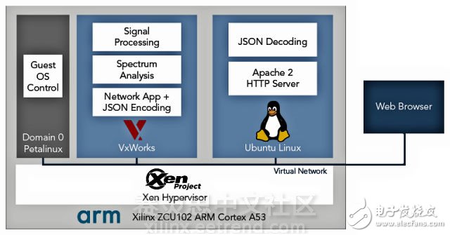 MPSoCͬʱVxWorksLinux