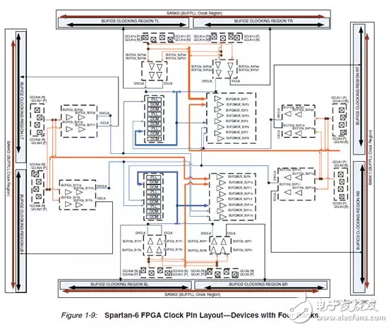 Xilinx FPGAײԴܹƹ淶
