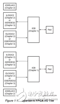 Xilinx FPGAײԴܹƹ淶