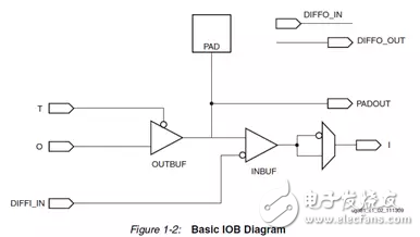 Xilinx FPGAײԴܹƹ淶