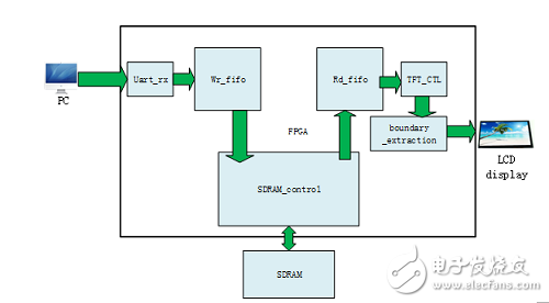 FPGAֵͼ߽ȡ㷨ʵ
