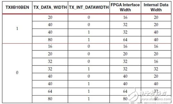 Xilinx7ϵFPGAշTXͶ˵Ľ