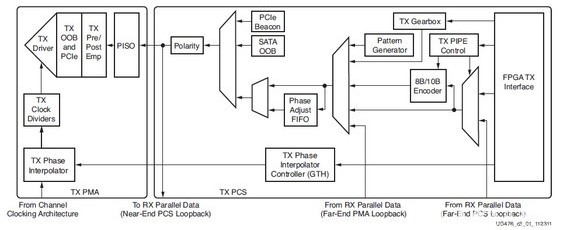Xilinx7ϵFPGAշTXͶ˵Ľ