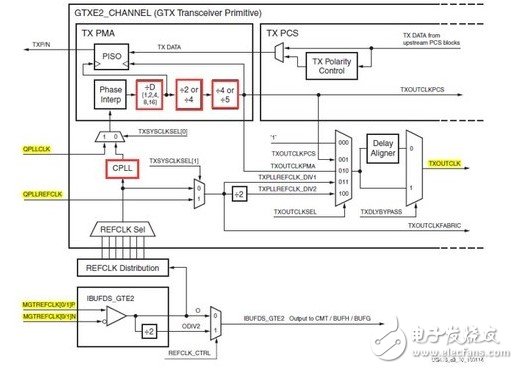 Xilinx7ϵFPGAշTXͶ˵Ľ