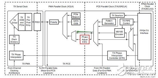 Xilinx7ϵFPGAշTXͶ˵Ľ