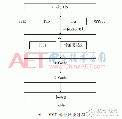 ARMv7-AܹΪо洢ϵͳоȫ