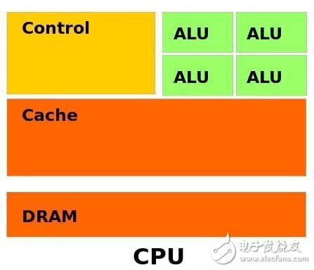 FPGAʲôܴCPUܹ