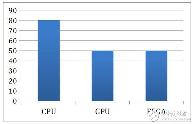 FPGAʲôܴCPUܹ