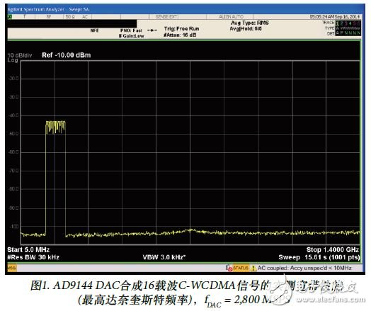 ͼ1. AD9144 DACϳ16زC-WCDMAźŵʵ