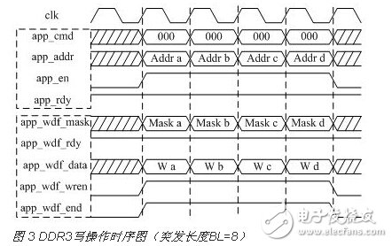 FPGADDR3˿ڶд洢ϵͳ