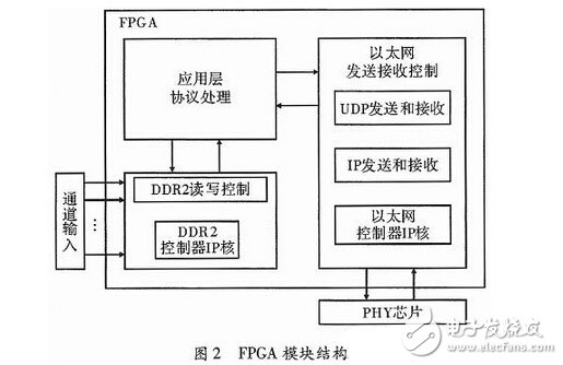 ǧFPGAͨݲɼϵͳ
