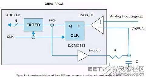 õ Xilinx FPGA оƬֻٸź?