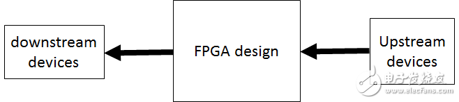FPGAʱԼʱĻ