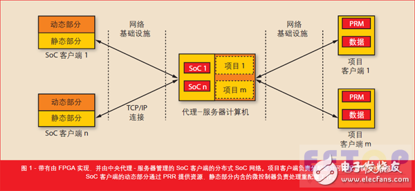 ͼ 1 -  FPGA ʵ֣-  SoC ͻ˵ķֲʽ SoC 硣Ŀͻ˸䲿ֿģݼSoC ͻ˵Ķ̬ͨ PRR ṩԴ̬ں΢ù