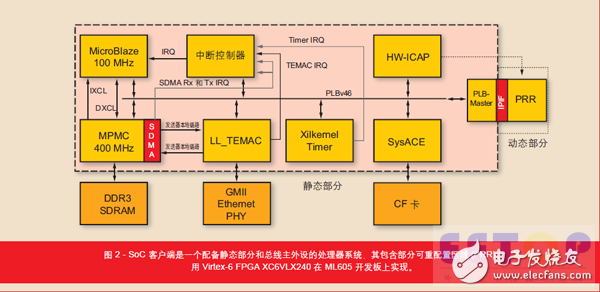 ͼ 2 - SoC ͻһ䱸ֺ̬Ĵϵͳֿ(PRR) Virtex-6 FPGA XC6VLX240  ML605 ʵ֡