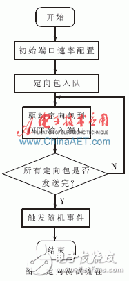 System VerilogĿ֤ƽ̨