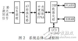 DSPFPGAײ豸ݲɼ