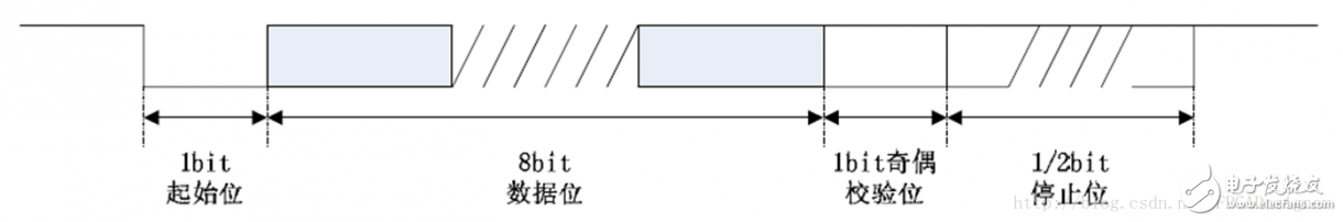 ǳ̸UARTͨЭ UARTʱ