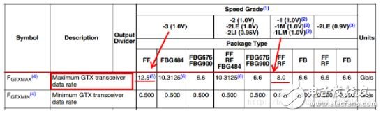 Xilinx IP,һһ֤Xilinx Serdes GTX8.0Gbps