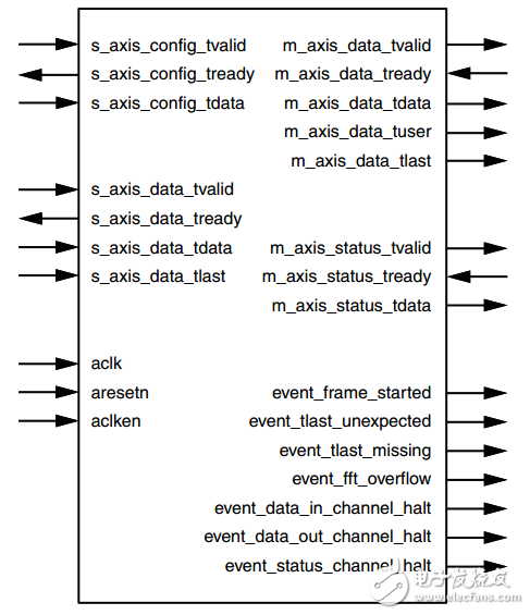 ͨXilinx FFT IP˵ʹʵOFDM