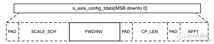 ͨXilinx FFT IP˵ʹʵOFDM