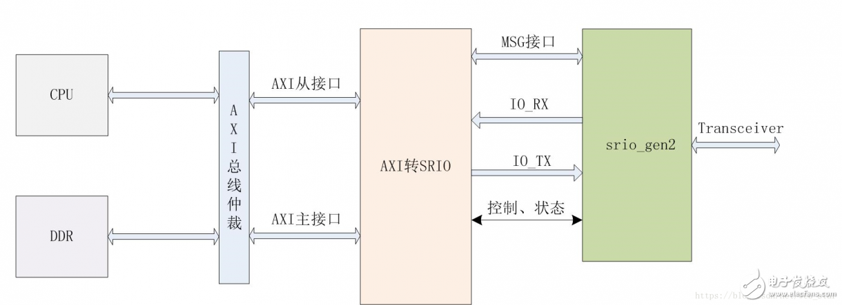 Xilinx֧Serial RapidIO Gen2˿ӦRapid IO