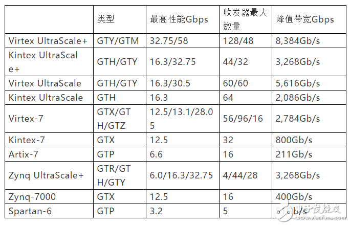 XilinxͬFPGAɵGTx
