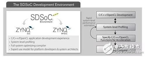C/C++/OpenCL ӦñSDSoC