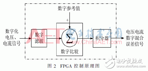 FPGAʵֿƼĳֱ̿任