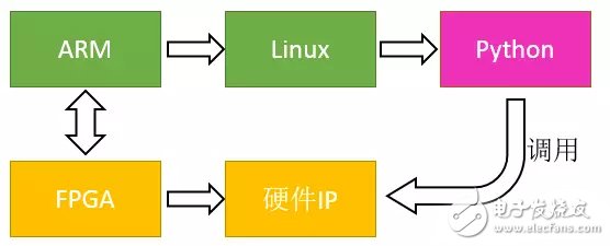 PYNQ Zynqܹ˶python֧