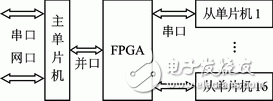 FPGAĵƬͨ