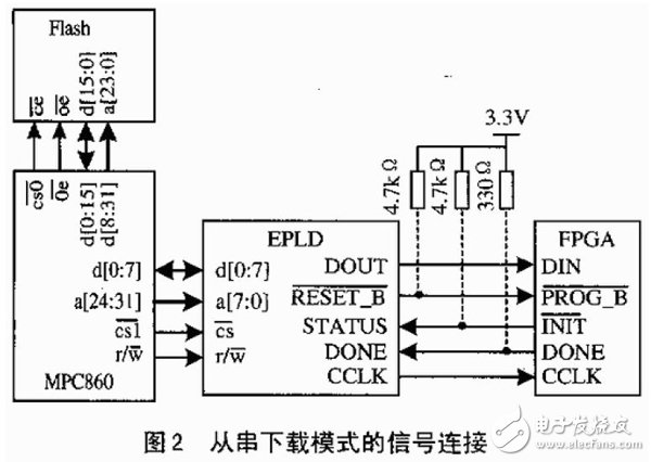 PowerPC860ʵFPGA