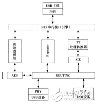 ͼ2 USB3.0 HUB幹