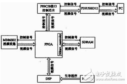 FPGA+DSPܹƵϵͳ