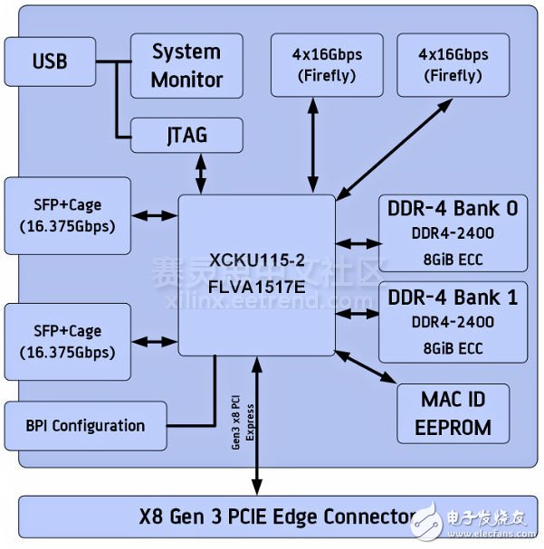 ͼ2 ADM-PCIE-8K5 PCIe忨ϵͳģ
