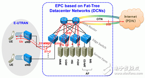 ͼ1 ͳLTE EPCڻڷ(Fat-Tree)ġ