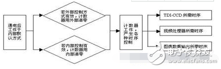 FPGACCDʱ