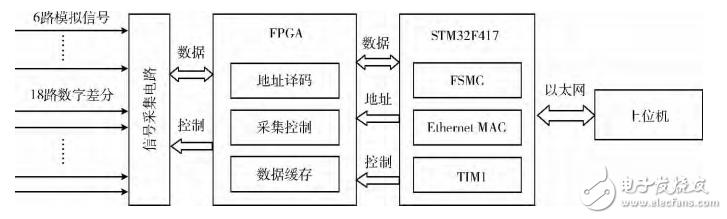 STM32FPGAݲɼϵͳ