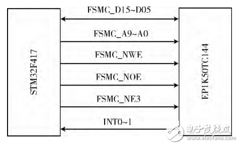STM32FPGAݲɼϵͳ