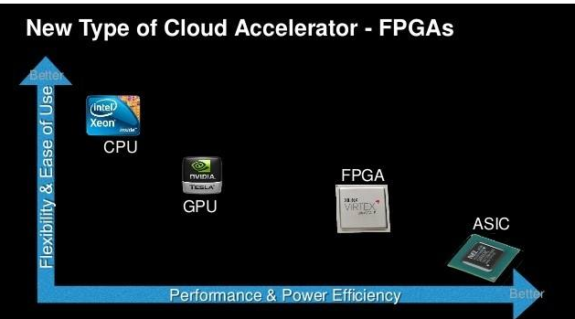 fpga/asic֪ʶ ֵ·Ƶʲô