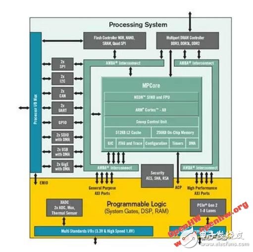 չδASICϸĹϵFPGA