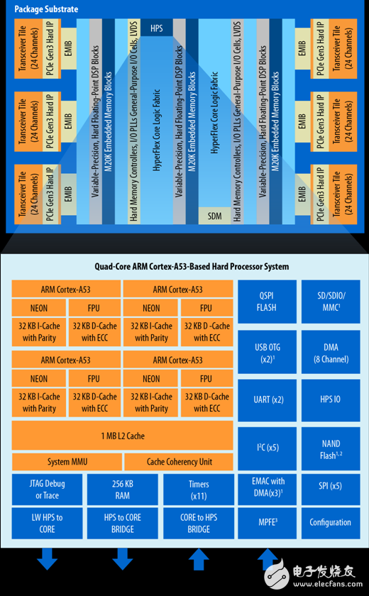 Stratix 10 SoC FPGAӦáԡ·ͼ
