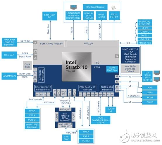Stratix 10 SoC FPGAӦáԡ·ͼ