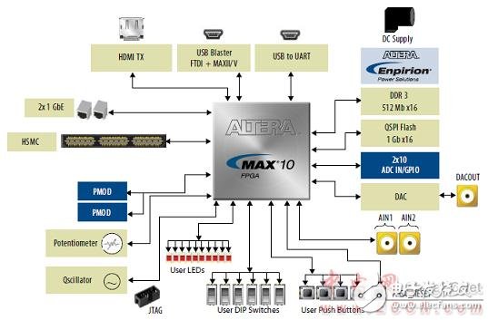 Altera MAX 10 FPGAܣԡơ·ͼ