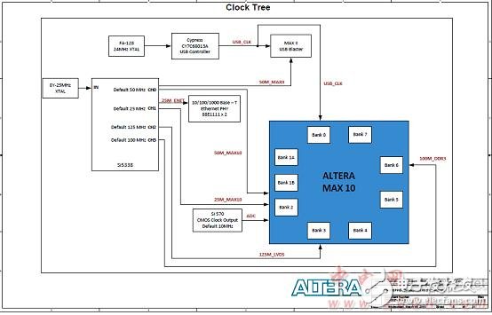 Altera MAX 10 FPGAܣԡơ·ͼ