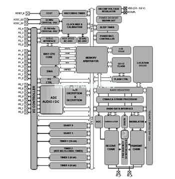 ߱λܵZigBee  SoCװ