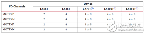 Xilinx Spartan-6ϵзװ͹ܽŷ