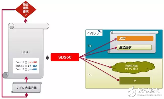 Zynq̵ĽݾSDSoC