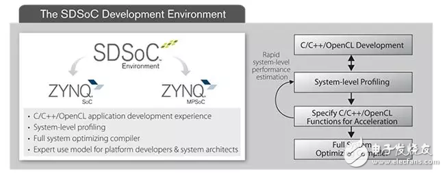 Zynq̵ĽݾSDSoC